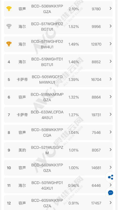 声冰箱如何打破存量市场 “天花板”爱游戏app网站手机版一路狂飙看容(图7)