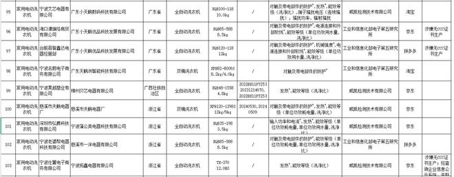 抽检不合格涉及龙声电器、洋博电器等爱游戏ayx16批次家用电动洗衣机(图1)