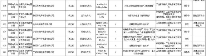 抽检不合格涉及龙声电器、洋博电器等爱游戏ayx16批次家用电动洗衣机(图2)